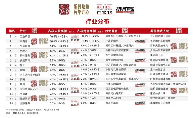 中国首富换人了！瓦力棋牌游戏刚刚(图2)