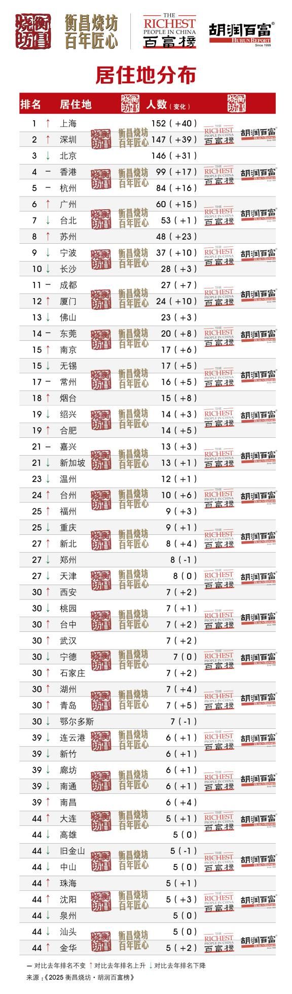 中国首富换人了！瓦力棋牌游戏刚刚(图3)