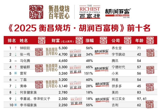 布71岁钟睒睒第四次当选中国首富瓦力棋牌